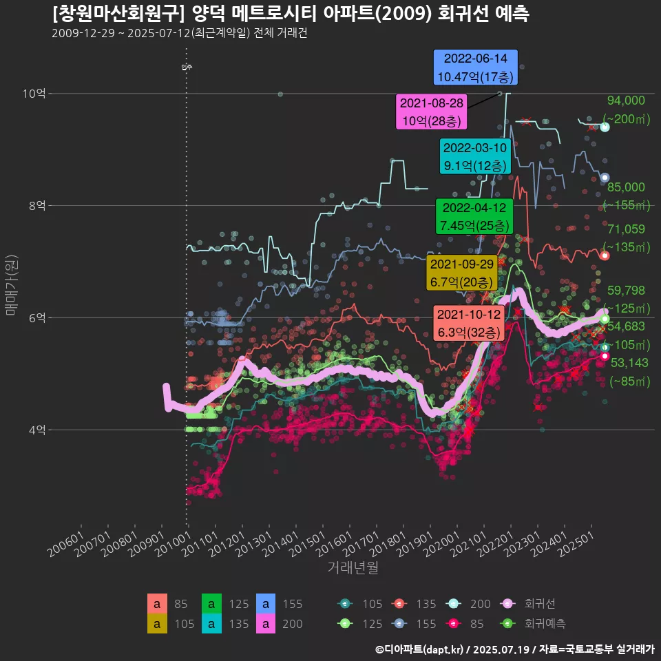 [창원마산회원구] 양덕 메트로시티 아파트(2009) 회귀선 예측
