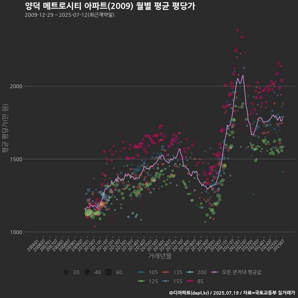 양덕 메트로시티 아파트(2009) 월별 평균 평당가