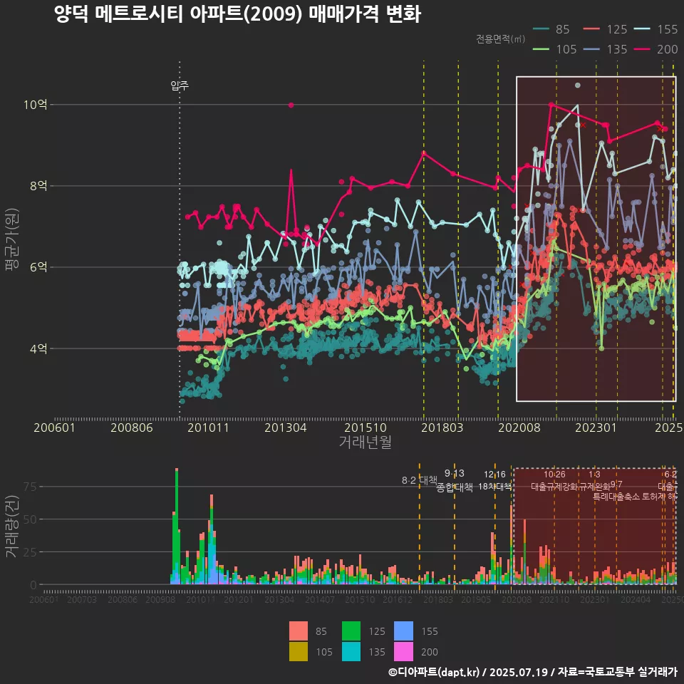 양덕 메트로시티 아파트(2009) 매매가격 변화