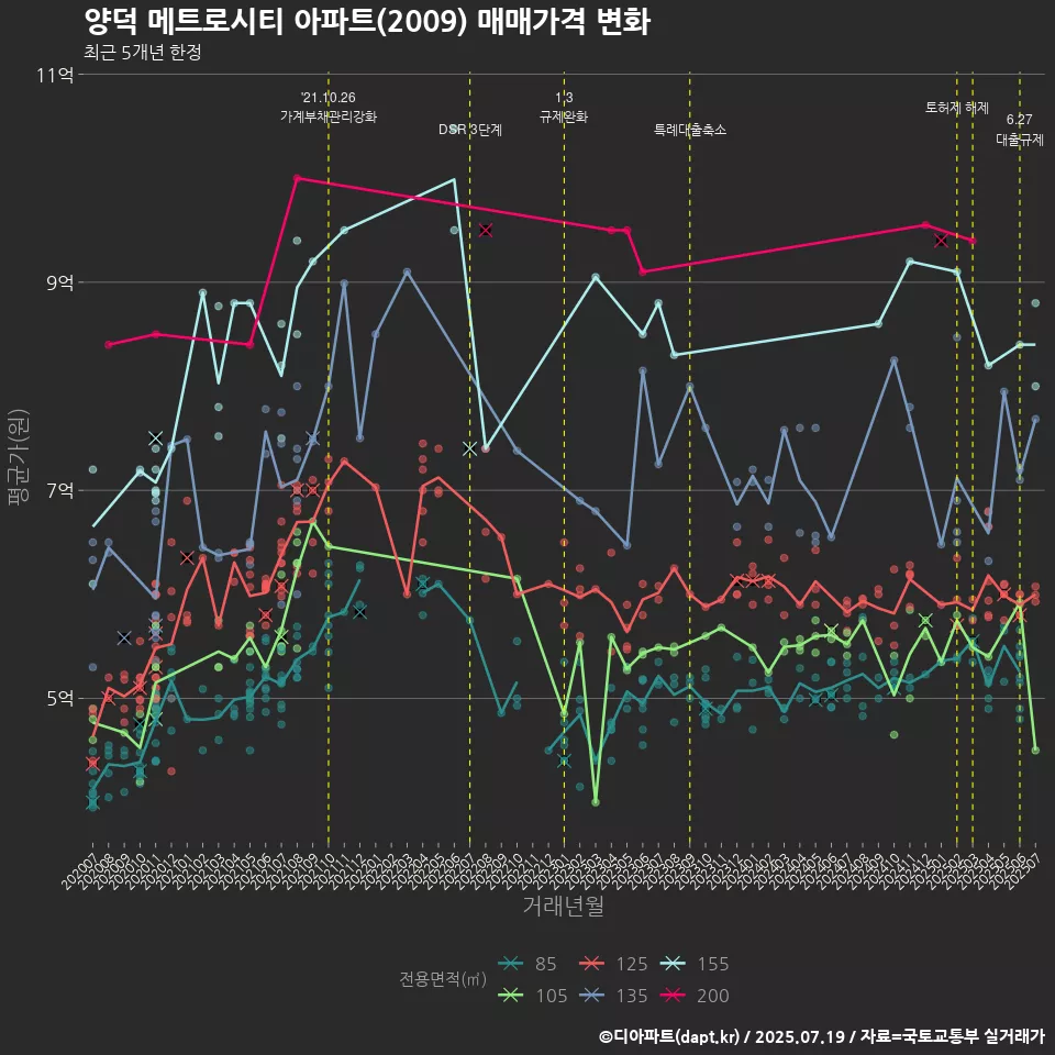 양덕 메트로시티 아파트(2009) 매매가격 변화