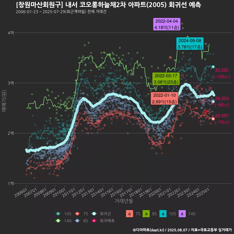 [창원마산회원구] 내서 코오롱하늘채2차 아파트(2005) 회귀선 예측