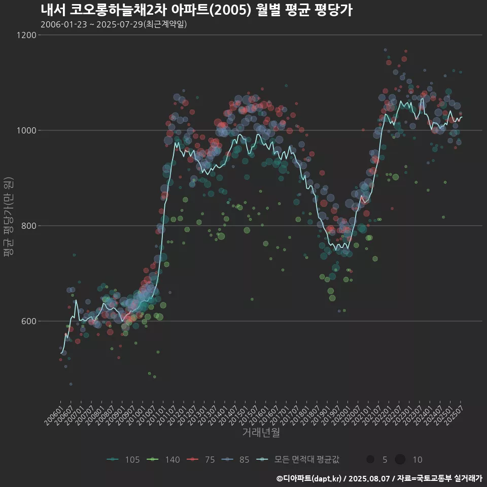 내서 코오롱하늘채2차 아파트(2005) 월별 평균 평당가