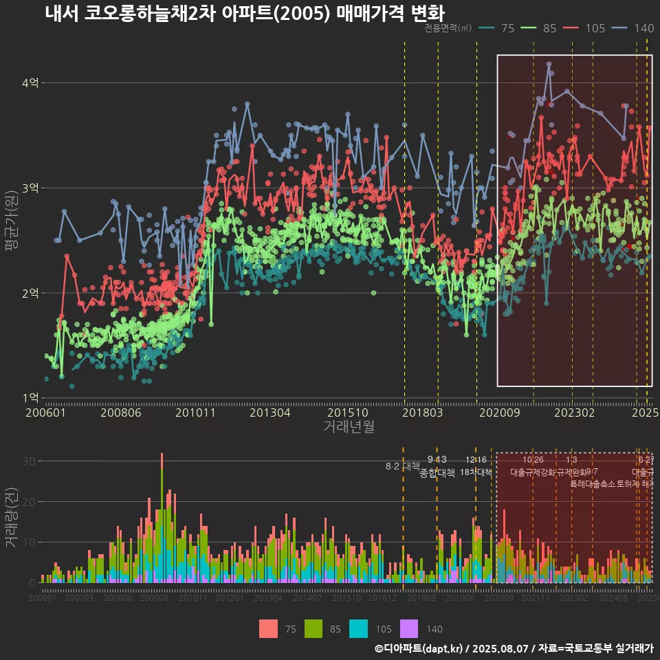 내서 코오롱하늘채2차 아파트(2005) 매매가격 변화