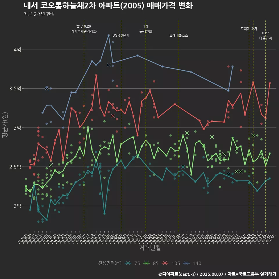 내서 코오롱하늘채2차 아파트(2005) 매매가격 변화