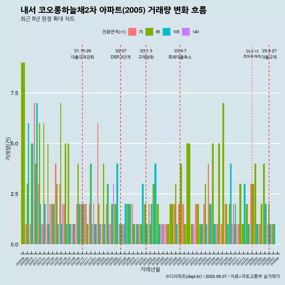 내서 코오롱하늘채2차 아파트(2005) 거래량 변화 흐름