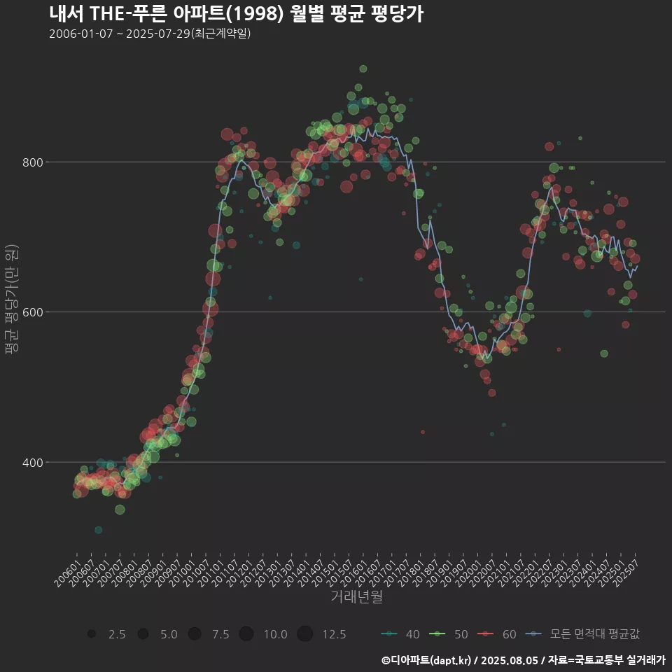 내서 THE-푸른 아파트(1998) 월별 평균 평당가