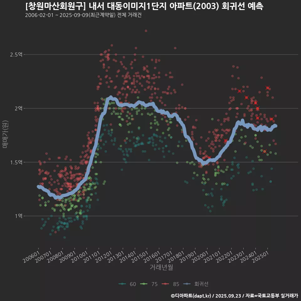 [창원마산회원구] 내서 대동이미지1단지 아파트(2003) 회귀선 예측