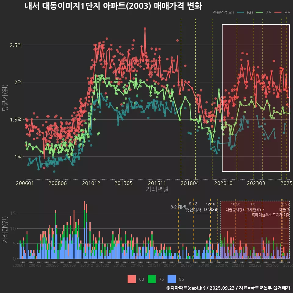 내서 대동이미지1단지 아파트(2003) 매매가격 변화