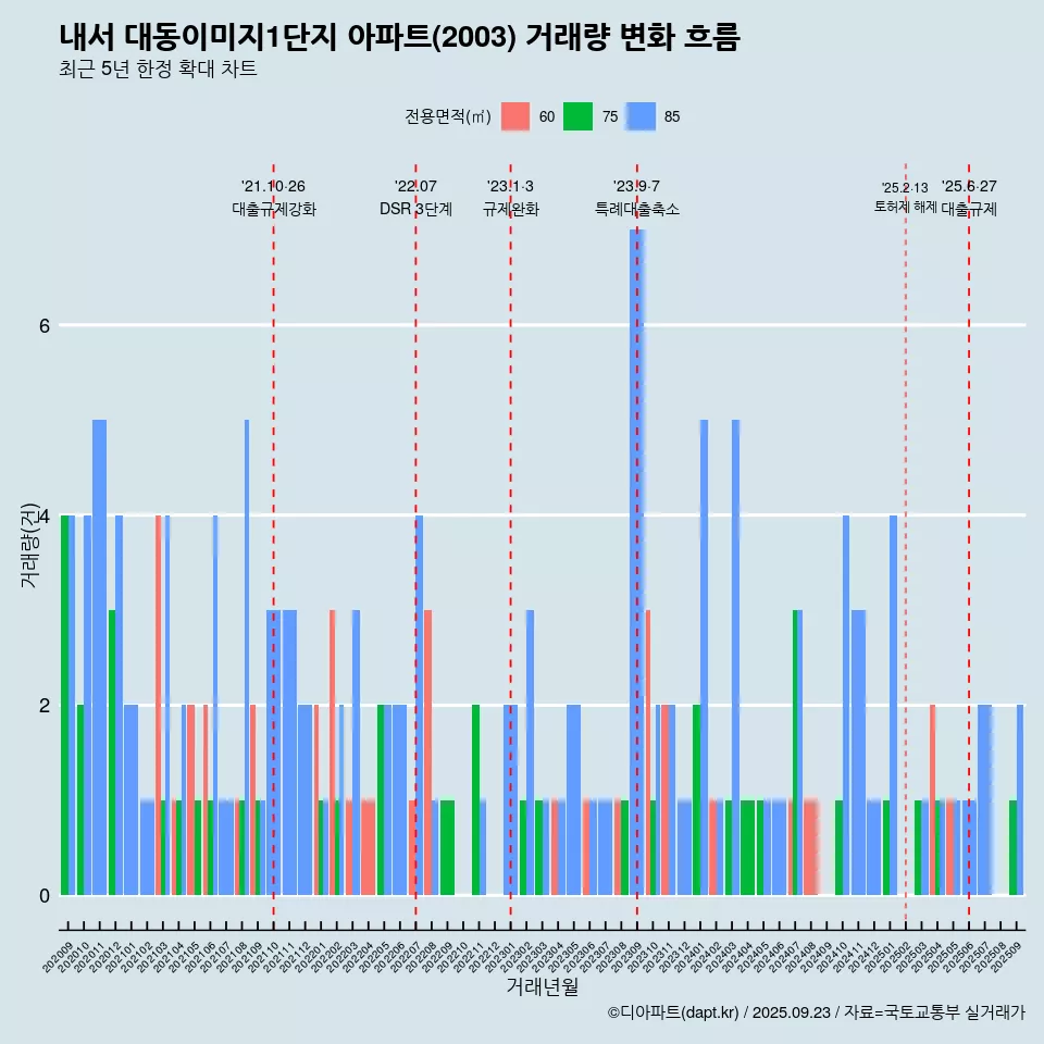 내서 대동이미지1단지 아파트(2003) 거래량 변화 흐름