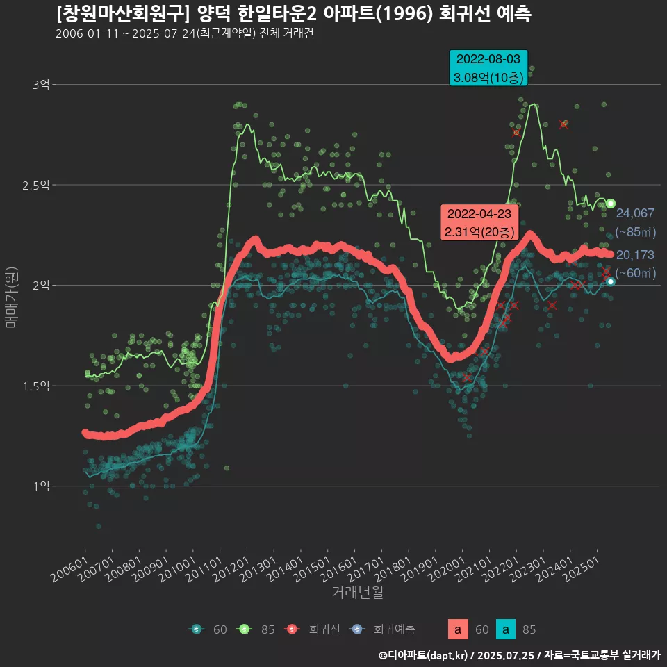 [창원마산회원구] 양덕 한일타운2 아파트(1996) 회귀선 예측