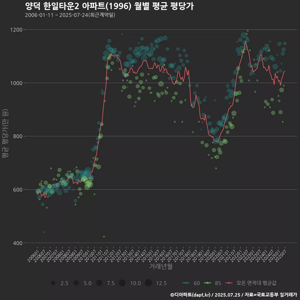 양덕 한일타운2 아파트(1996) 월별 평균 평당가