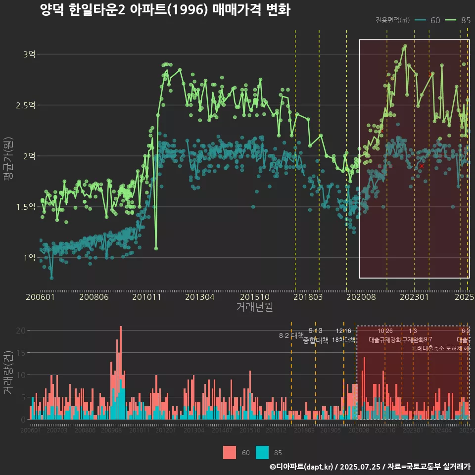양덕 한일타운2 아파트(1996) 매매가격 변화