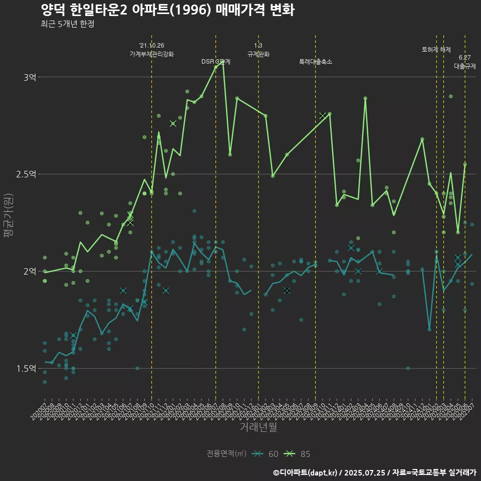 양덕 한일타운2 아파트(1996) 매매가격 변화