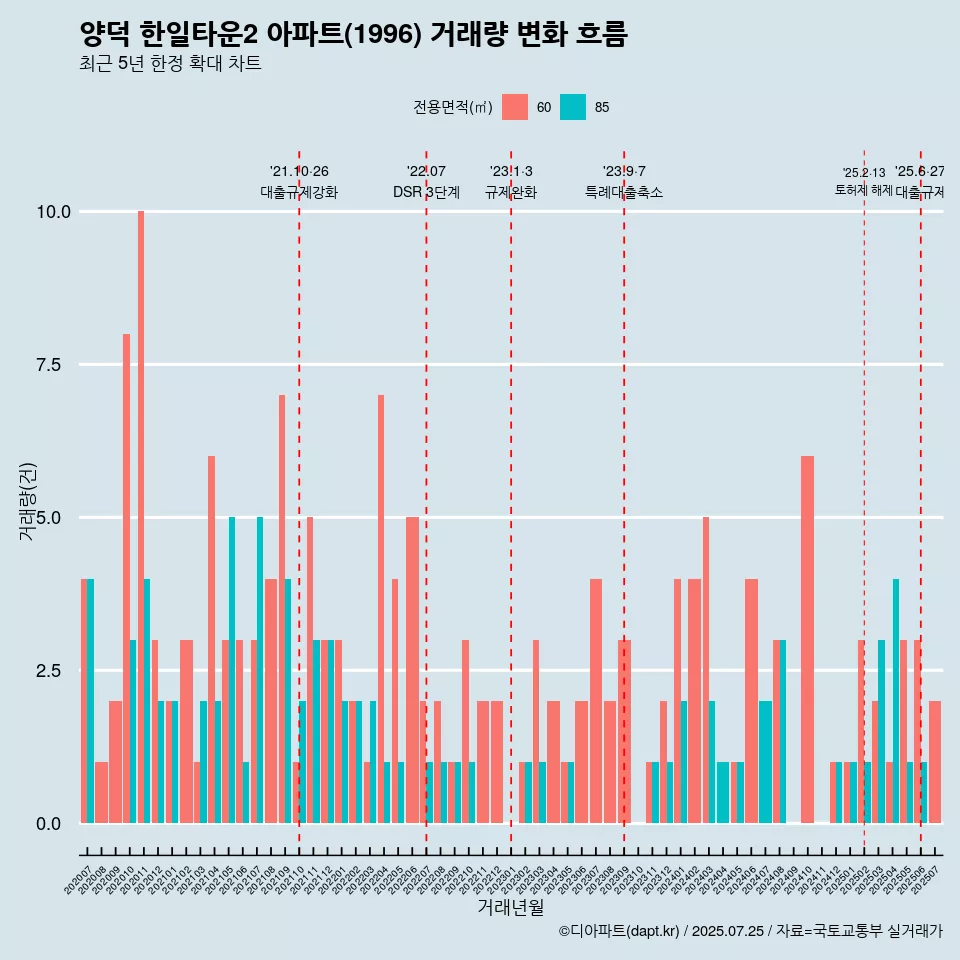양덕 한일타운2 아파트(1996) 거래량 변화 흐름