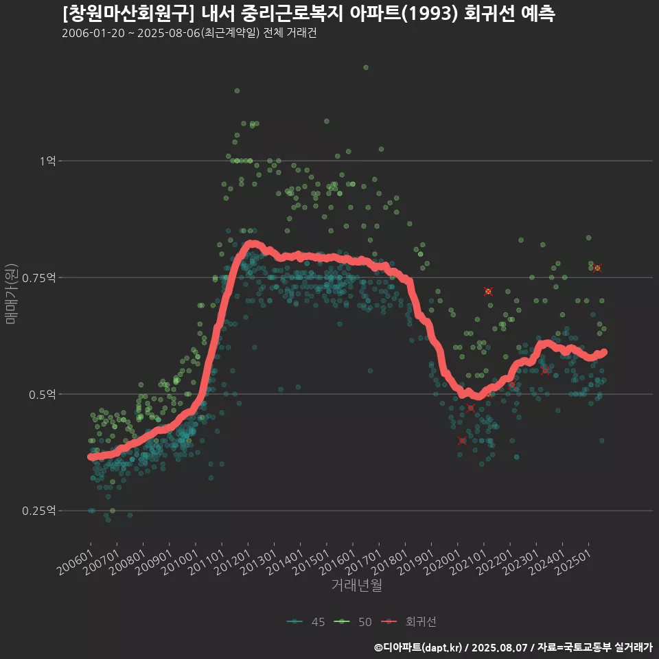 [창원마산회원구] 내서 중리근로복지 아파트(1993) 회귀선 예측