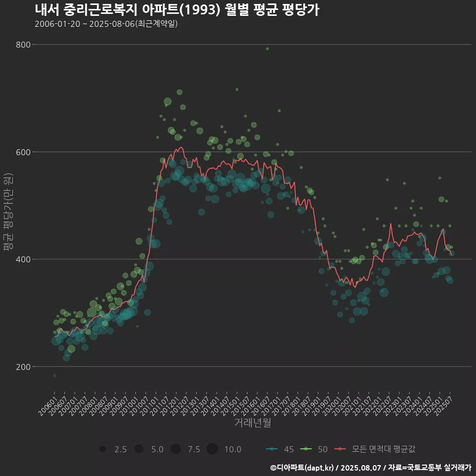 내서 중리근로복지 아파트(1993) 월별 평균 평당가