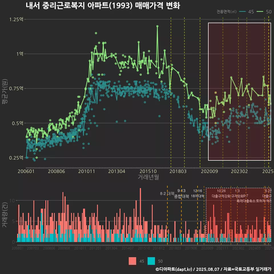 내서 중리근로복지 아파트(1993) 매매가격 변화