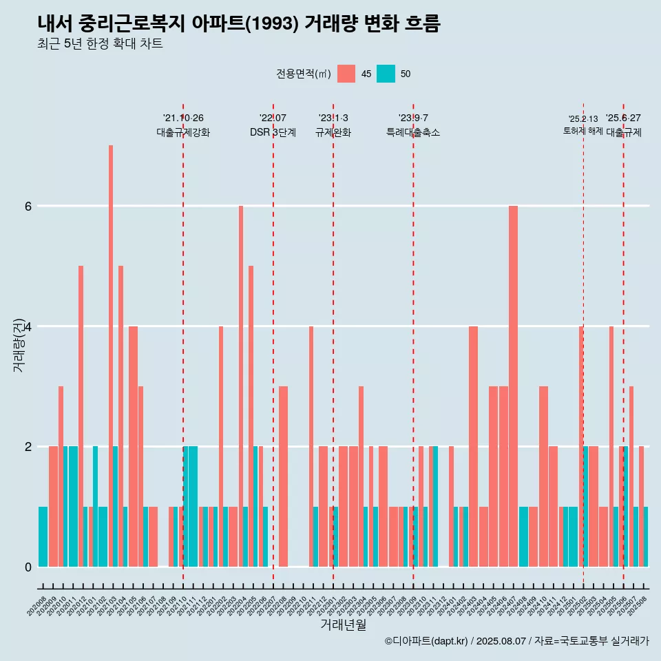 내서 중리근로복지 아파트(1993) 거래량 변화 흐름