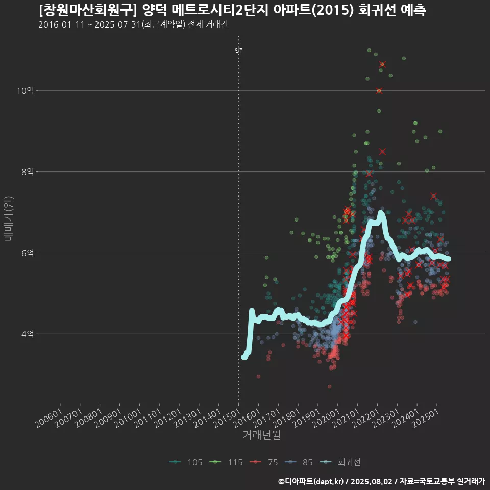 [창원마산회원구] 양덕 메트로시티2단지 아파트(2015) 회귀선 예측