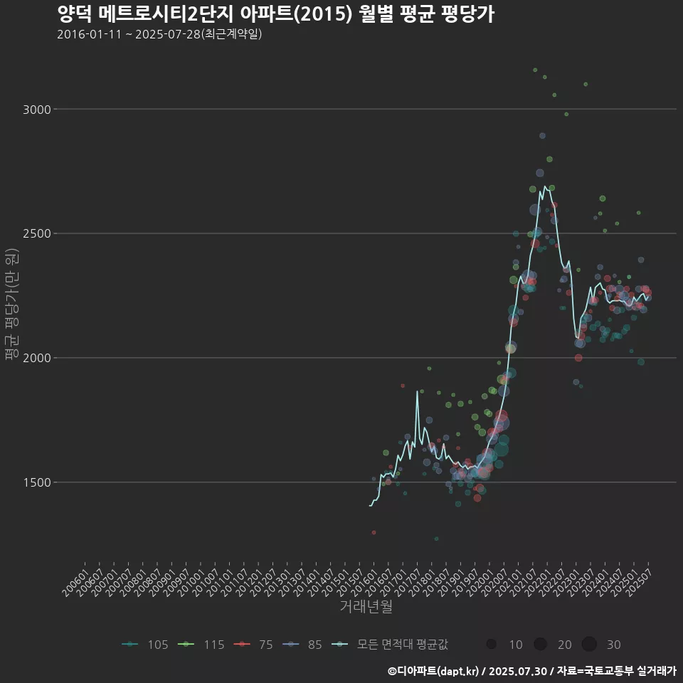 양덕 메트로시티2단지 아파트(2015) 월별 평균 평당가