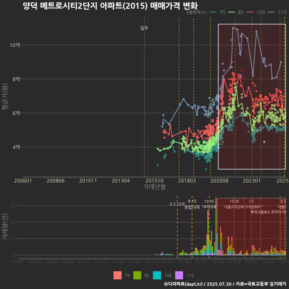 양덕 메트로시티2단지 아파트(2015) 매매가격 변화