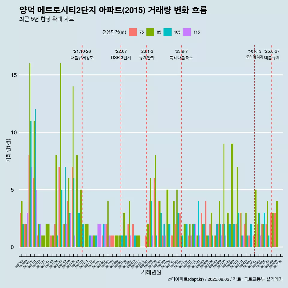 양덕 메트로시티2단지 아파트(2015) 거래량 변화 흐름
