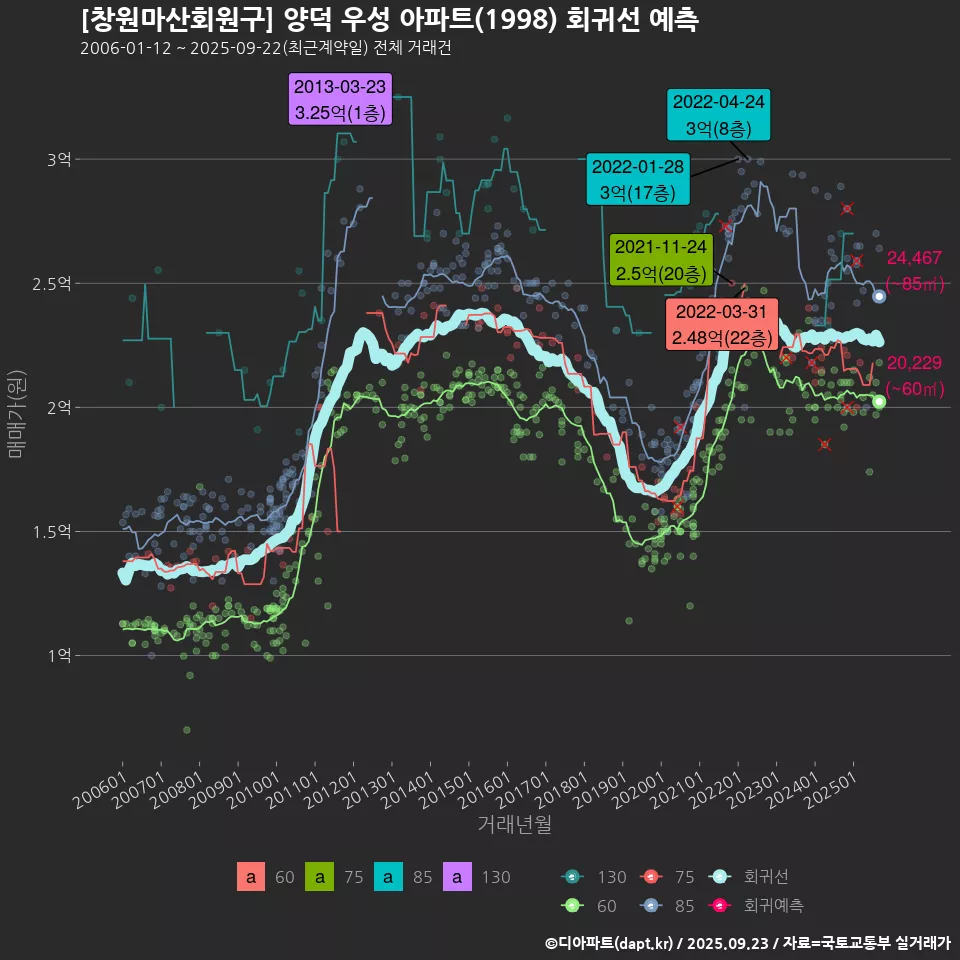 [창원마산회원구] 양덕 우성 아파트(1998) 회귀선 예측