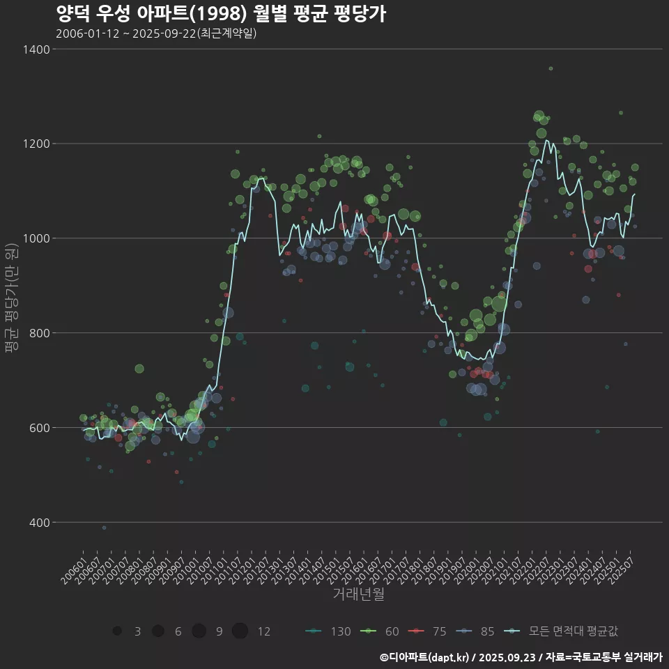 양덕 우성 아파트(1998) 월별 평균 평당가