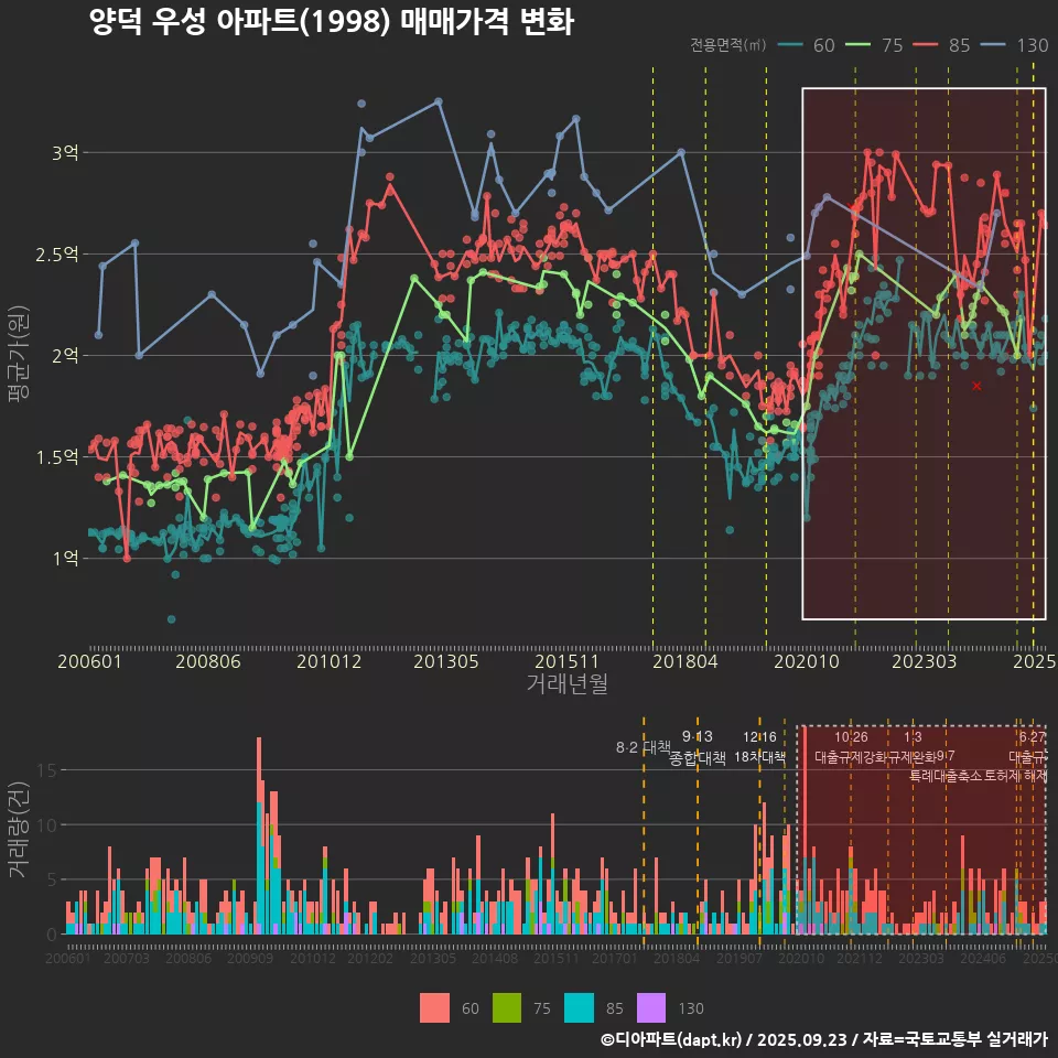 양덕 우성 아파트(1998) 매매가격 변화