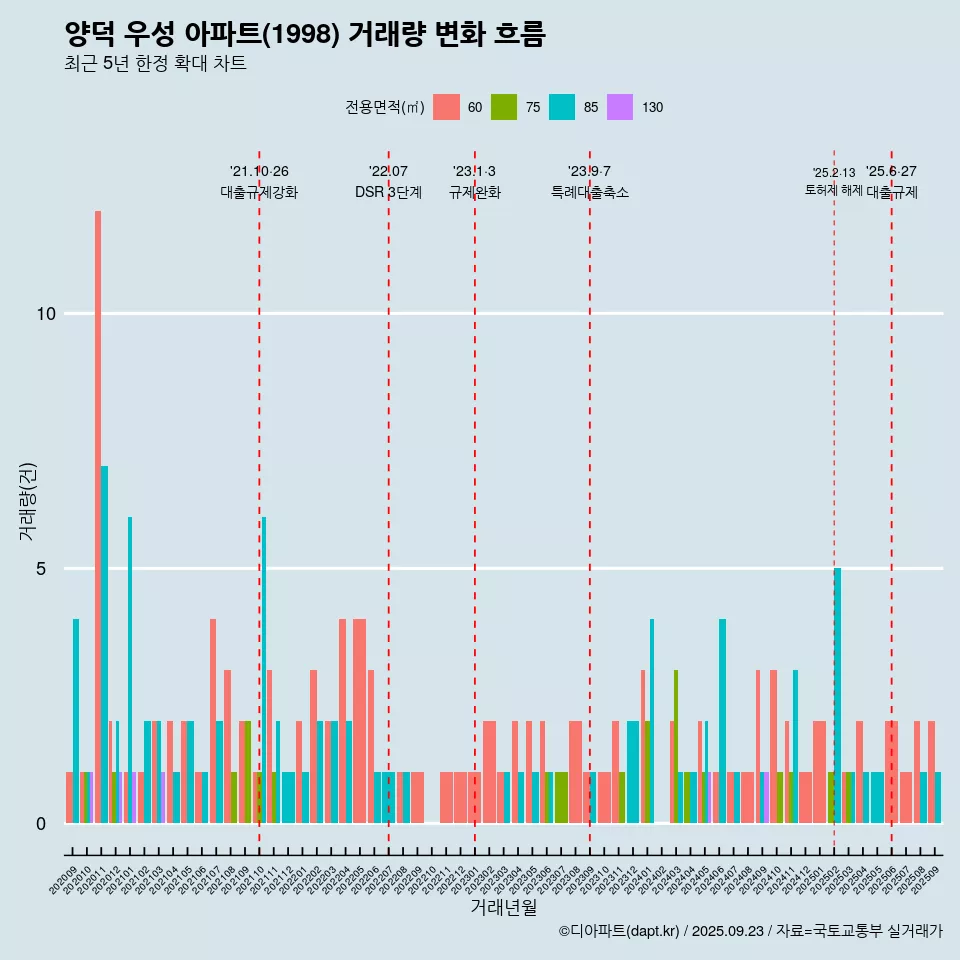 양덕 우성 아파트(1998) 거래량 변화 흐름