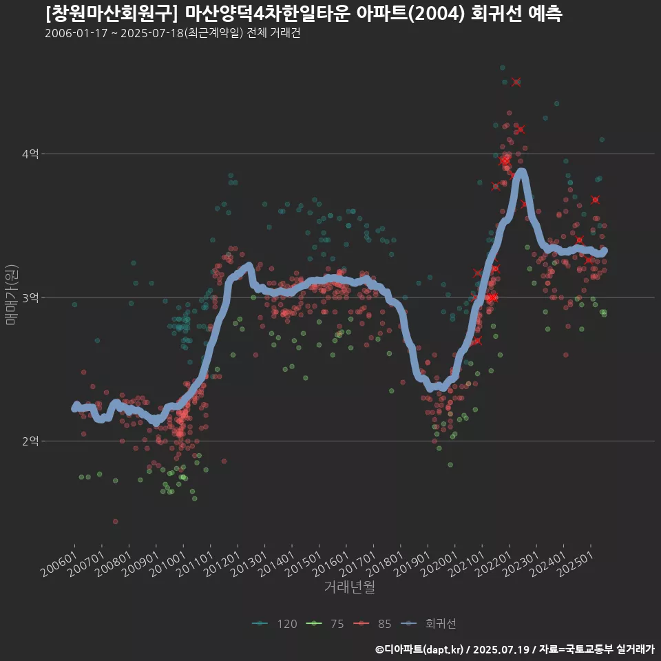 [창원마산회원구] 마산양덕4차한일타운 아파트(2004) 회귀선 예측