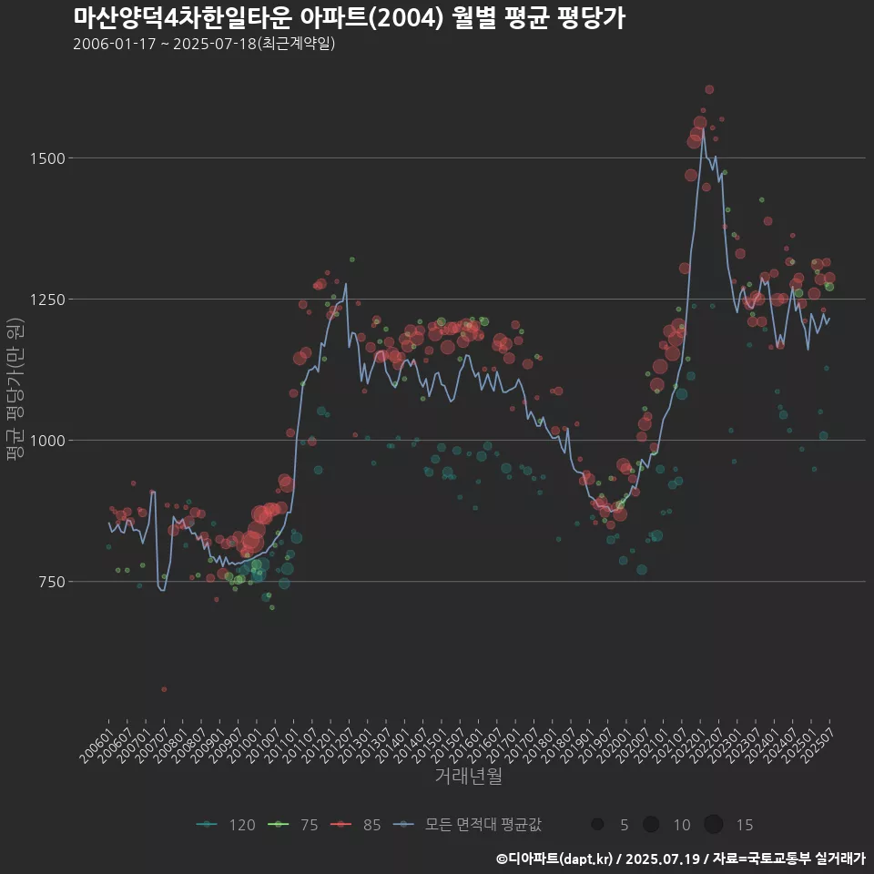 마산양덕4차한일타운 아파트(2004) 월별 평균 평당가