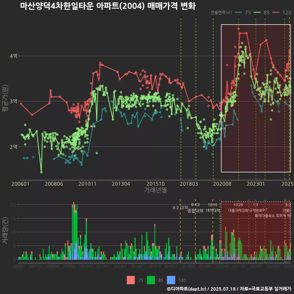 마산양덕4차한일타운 아파트(2004) 매매가격 변화