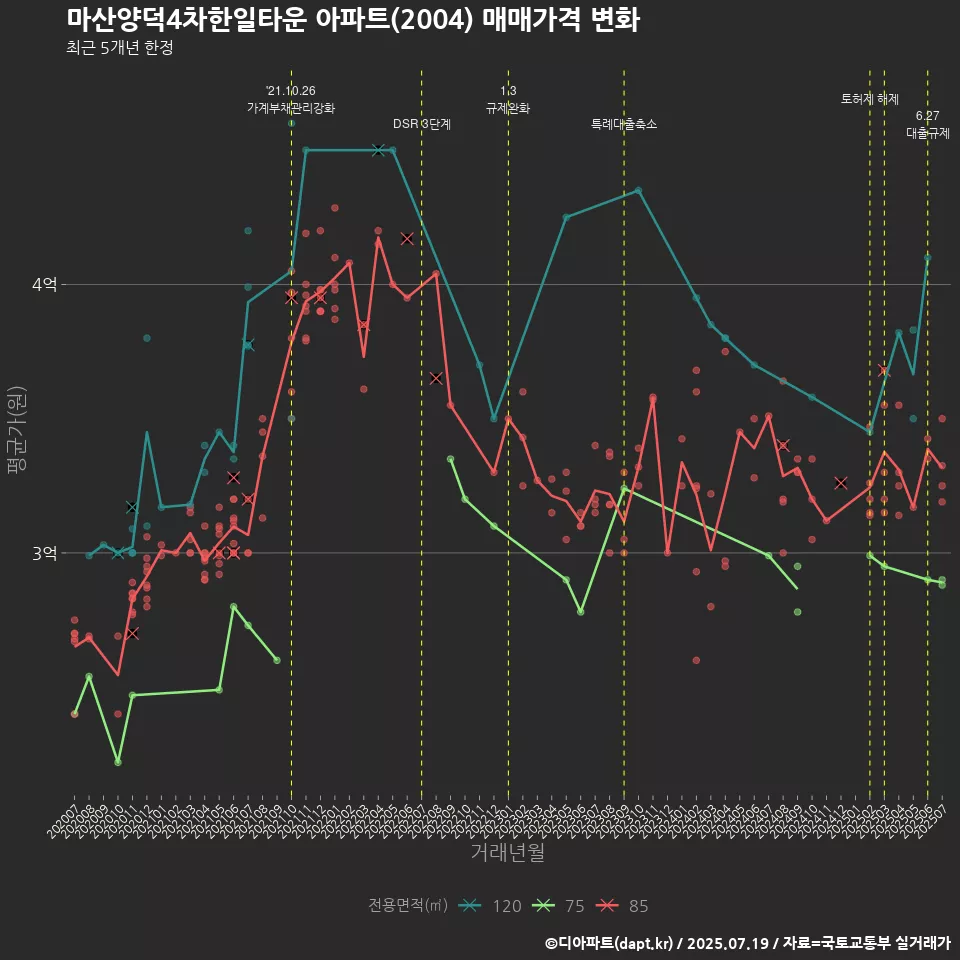 마산양덕4차한일타운 아파트(2004) 매매가격 변화