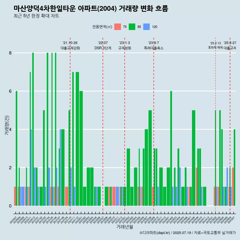 마산양덕4차한일타운 아파트(2004) 거래량 변화 흐름