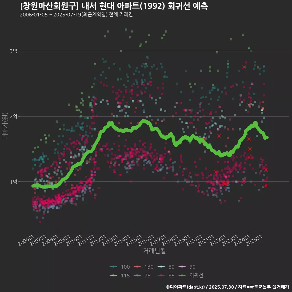 [창원마산회원구] 내서 현대 아파트(1992) 회귀선 예측