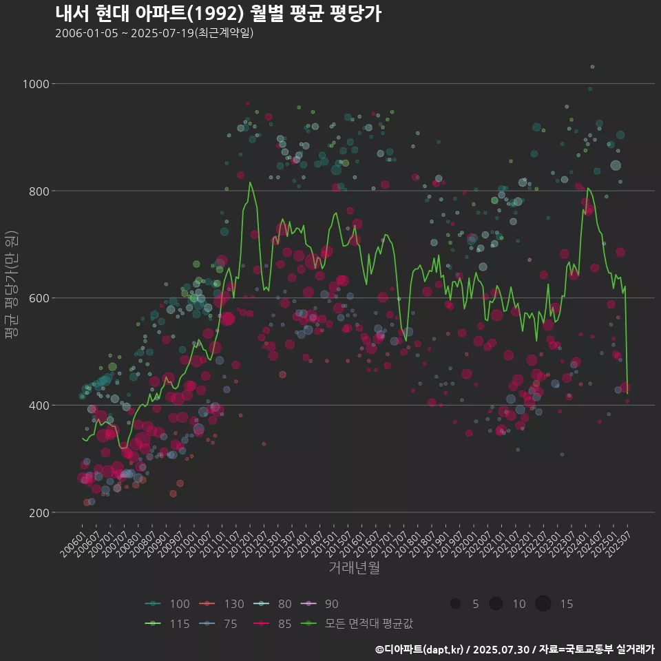 내서 현대 아파트(1992) 월별 평균 평당가