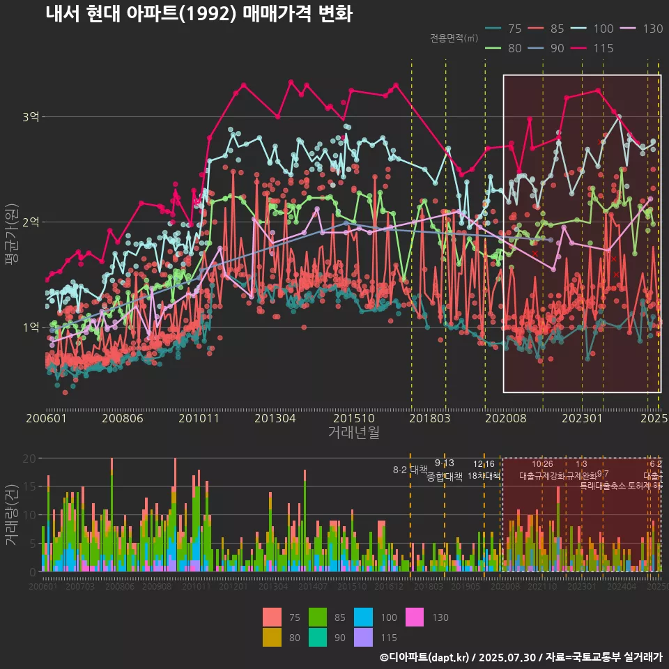 내서 현대 아파트(1992) 매매가격 변화
