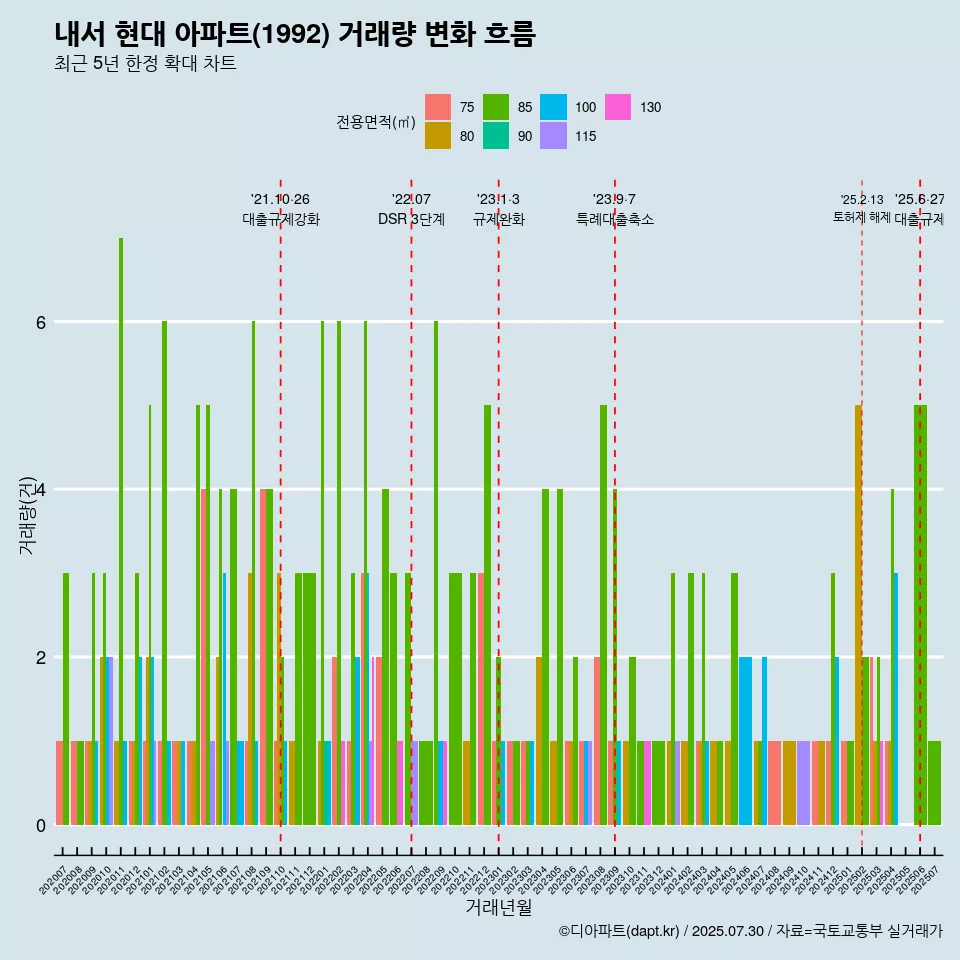 내서 현대 아파트(1992) 거래량 변화 흐름