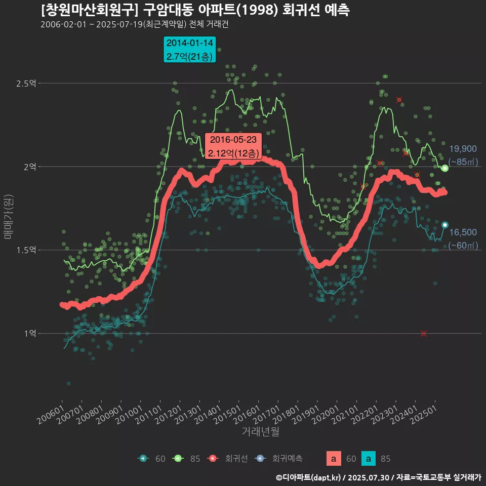 [창원마산회원구] 구암대동 아파트(1998) 회귀선 예측