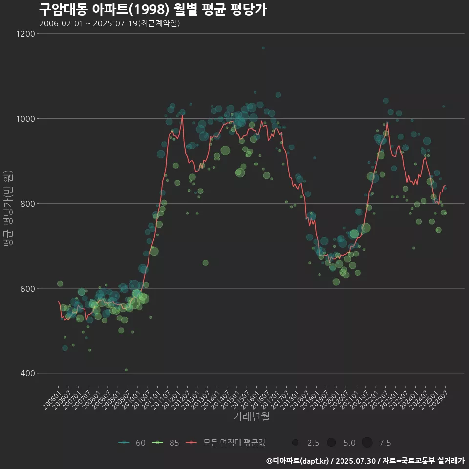 구암대동 아파트(1998) 월별 평균 평당가