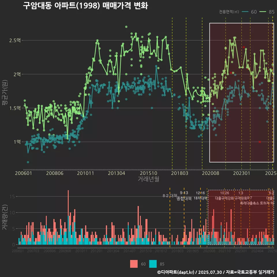 구암대동 아파트(1998) 매매가격 변화