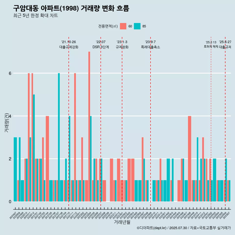 구암대동 아파트(1998) 거래량 변화 흐름