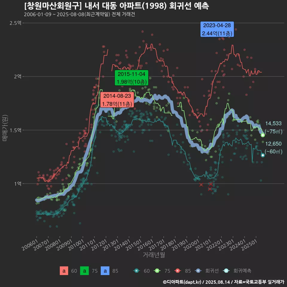 [창원마산회원구] 내서 대동 아파트(1998) 회귀선 예측