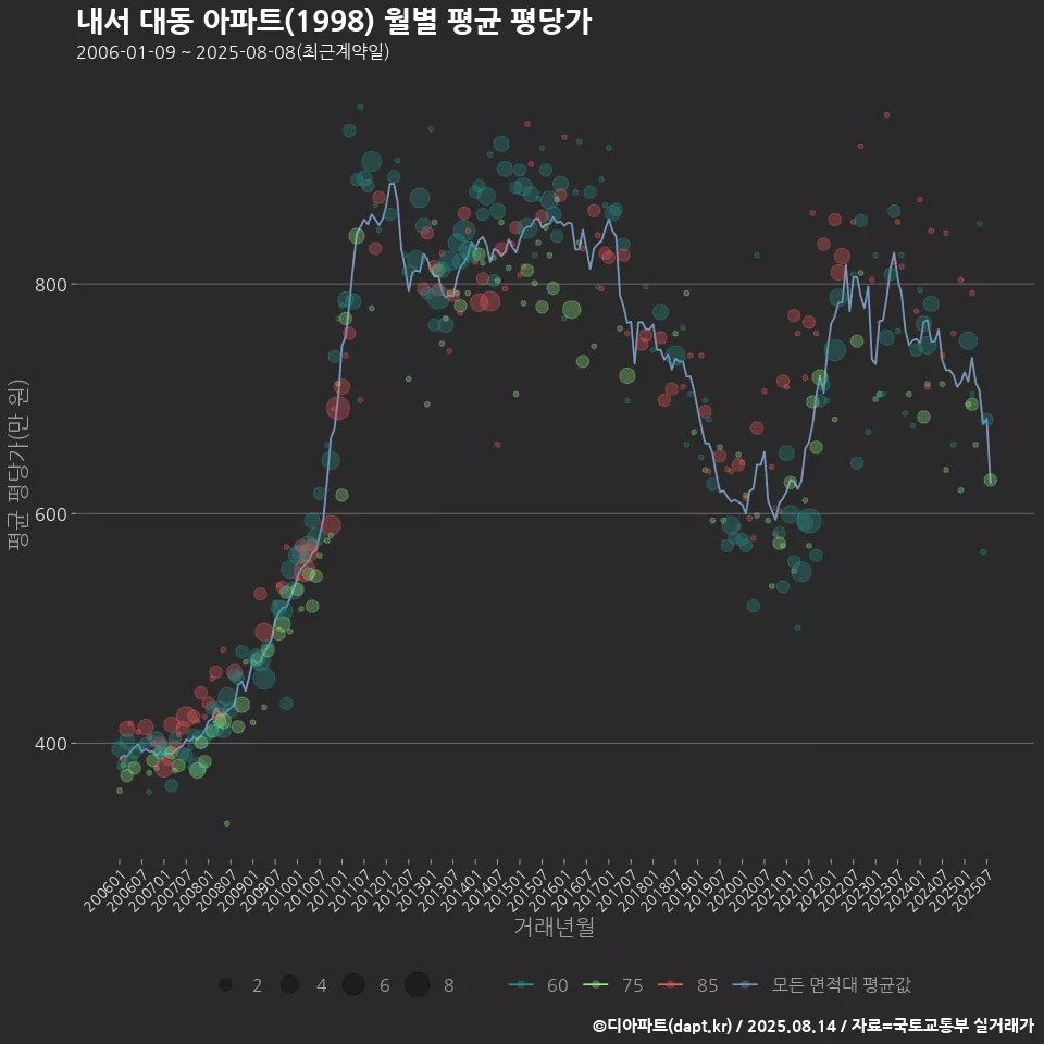내서 대동 아파트(1998) 월별 평균 평당가