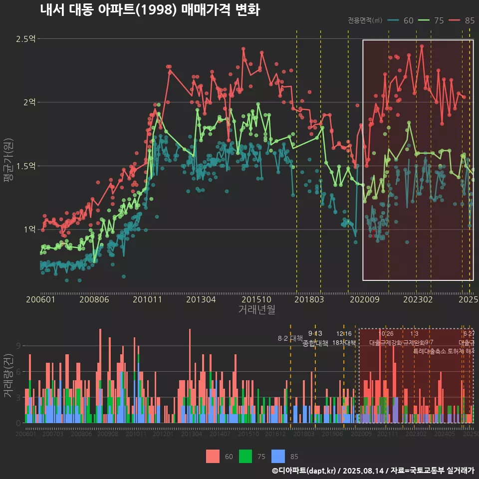 내서 대동 아파트(1998) 매매가격 변화
