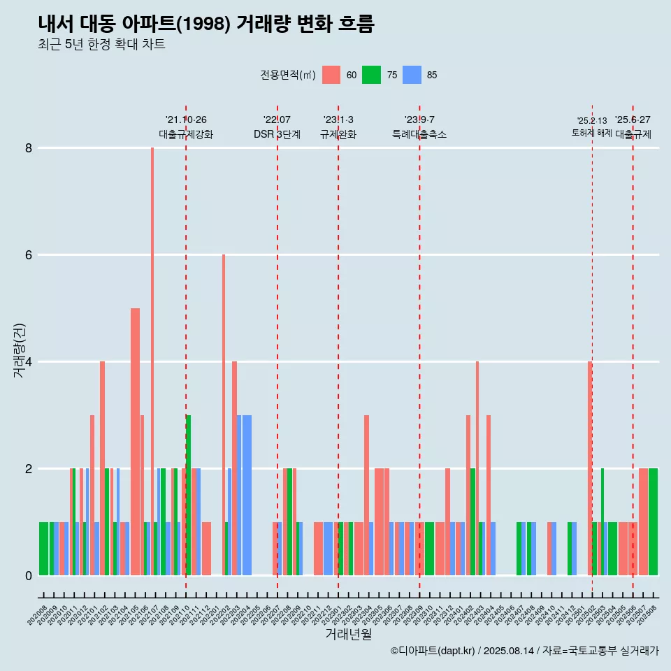 내서 대동 아파트(1998) 거래량 변화 흐름