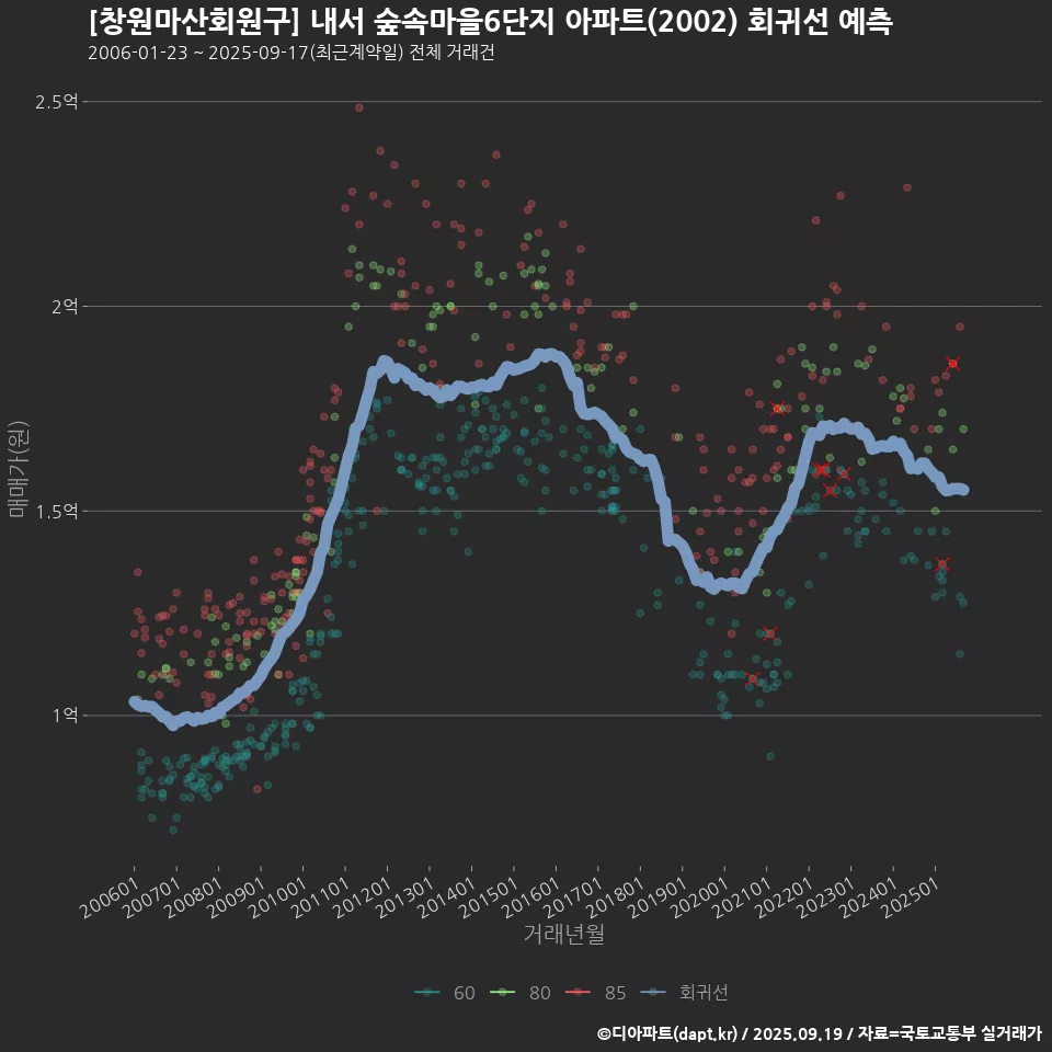 [창원마산회원구] 내서 숲속마을6단지 아파트(2002) 회귀선 예측