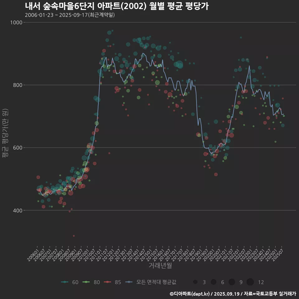 내서 숲속마을6단지 아파트(2002) 월별 평균 평당가