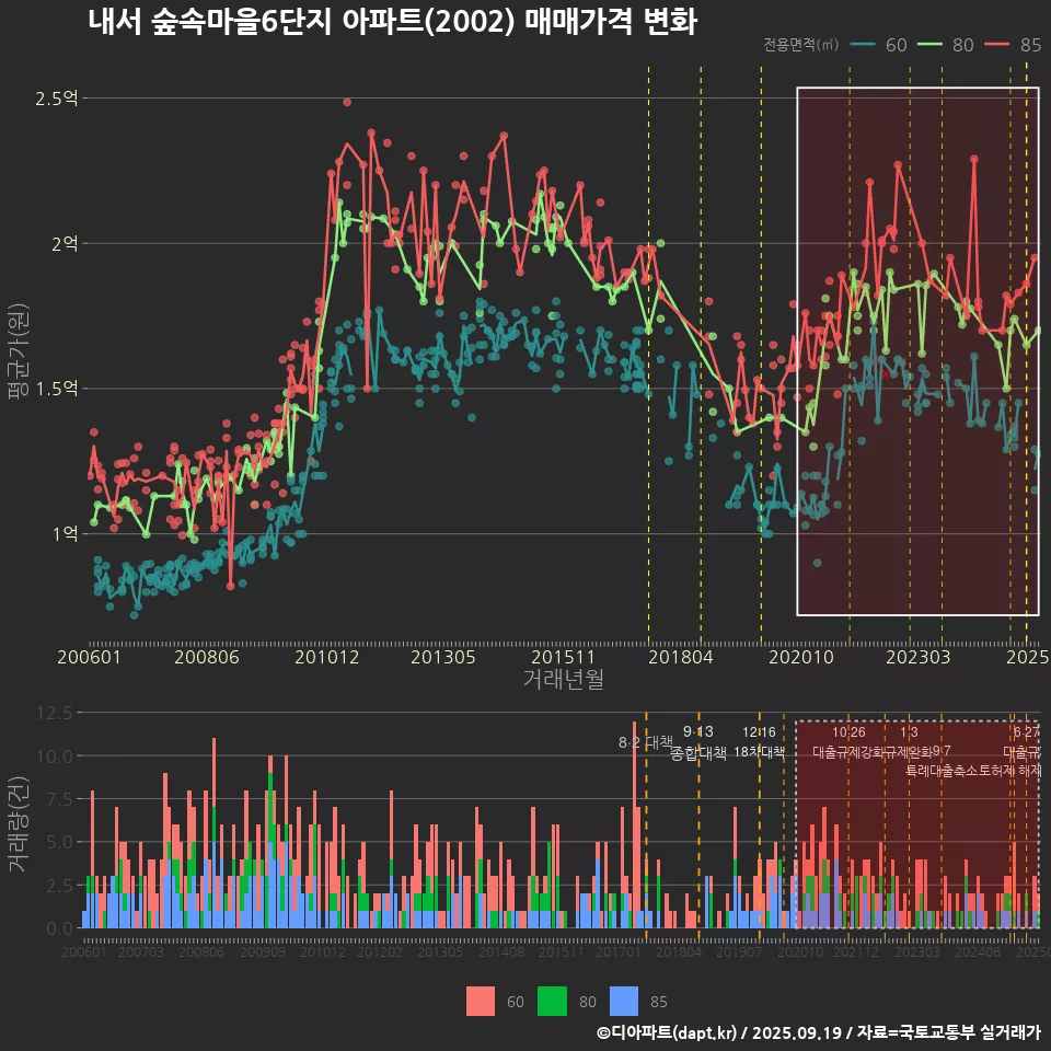 내서 숲속마을6단지 아파트(2002) 매매가격 변화